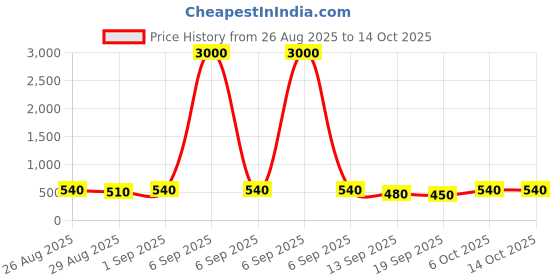 myntra.com SVKETAIL Men Relaxed Fit Moisture Wicking Cargo Track Pants svketail Price History Graph from 26 Aug 2025 to 13 Oct 2025
