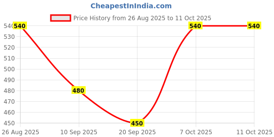 myntra.com SVKETAIL Men Relaxed Fit Moisture Wicking Cargo Track Pants svketail Price History Graph from 26 Aug 2025 to 7 Oct 2025