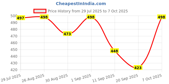 myntra.com SVKETAIL Men Relaxed Jogger Trousers svketail Price History Graph from 29 Jul 2025 to 4 Oct 2025