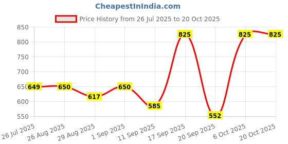 myntra.com SVKETAIL Men Relaxed Pleated Trousers svketail Price History Graph from 26 Jul 2025 to 19 Oct 2025