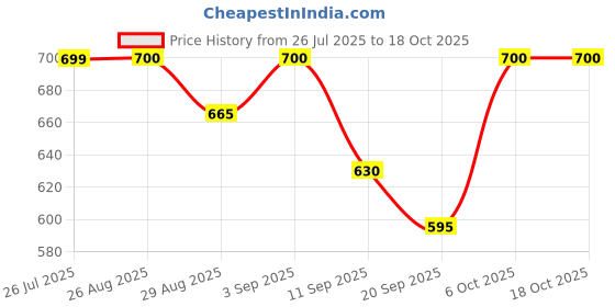 myntra.com SVKETAIL Men Relaxed Pleated Trousers svketail Price History Graph from 26 Jul 2025 to 18 Oct 2025