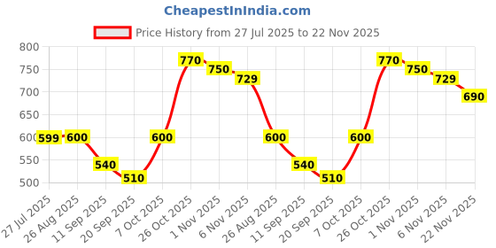 myntra.com SVKETAIL Men Relaxed Regular Trousers svketail Price History Graph from 27 Jul 2025 to 22 Nov 2025