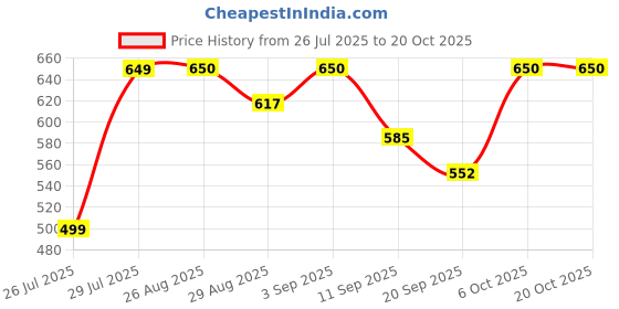 myntra.com SVKETAIL Men Relaxed Trousers svketail Price History Graph from 26 Jul 2025 to 19 Oct 2025