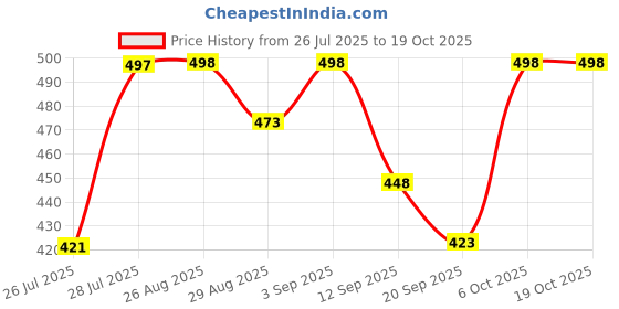 myntra.com SVKETAIL Men Relaxed Trousers svketail Price History Graph from 26 Jul 2025 to 17 Oct 2025