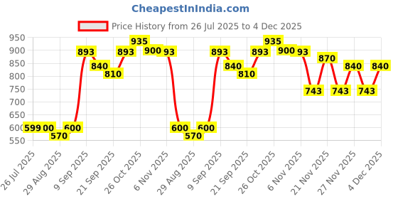 myntra.com SVKETAIL Men Relaxed Trousers svketail Price History Graph from 26 Jul 2025 to 4 Dec 2025