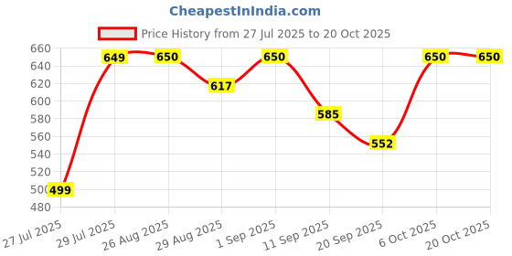myntra.com SVKETAIL Men Relaxed Trousers svketail Price History Graph from 27 Jul 2025 to 20 Oct 2025