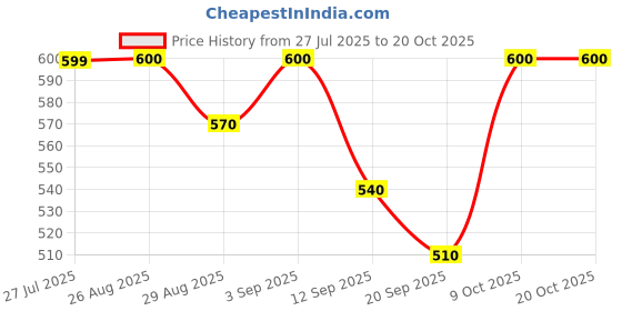myntra.com SVKETAIL Men Relaxed Trousers svketail Price History Graph from 27 Jul 2025 to 19 Oct 2025