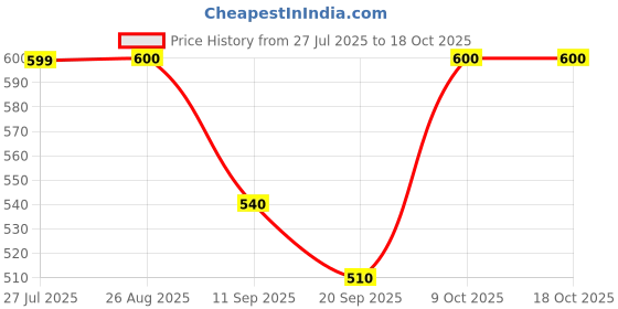 myntra.com SVKETAIL Men Relaxed Trousers svketail Price History Graph from 27 Jul 2025 to 18 Oct 2025