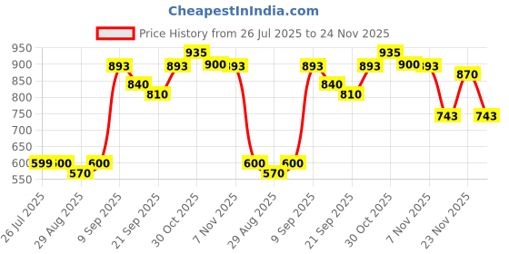 myntra.com SVKETAIL Men Relaxed Trousers svketail Price History Graph from 26 Jul 2025 to 24 Nov 2025