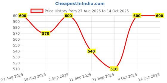 myntra.com SVKETAIL Relaxed-Fit Panel Comfort Trousers svketail Price History Graph from 27 Aug 2025 to 14 Oct 2025