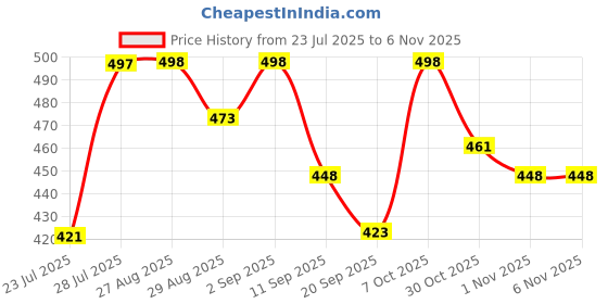 myntra.com SVKETAIL Women Comfort Mid Rise Slim Fit Pleated Regular Trousers svketail Price History Graph from 23 Jul 2025 to 1 Nov 2025