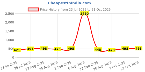 myntra.com SVKETAIL Women Comfort Trousers svketail Price History Graph from 23 Jul 2025 to 21 Oct 2025