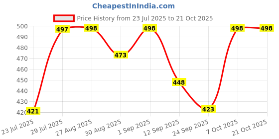 myntra.com SVKETAIL Women Comfort Trousers svketail Price History Graph from 23 Jul 2025 to 21 Oct 2025