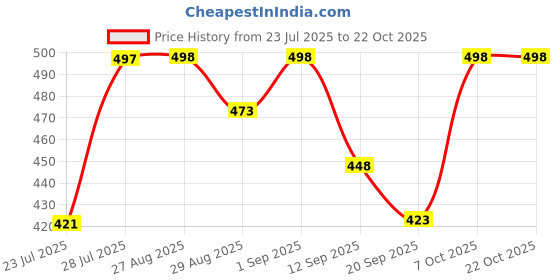 myntra.com SVKETAIL Women Comfort Trousers svketail Price History Graph from 23 Jul 2025 to 21 Oct 2025