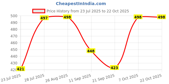 myntra.com SVKETAIL Women Comfort Trousers svketail Price History Graph from 23 Jul 2025 to 21 Oct 2025