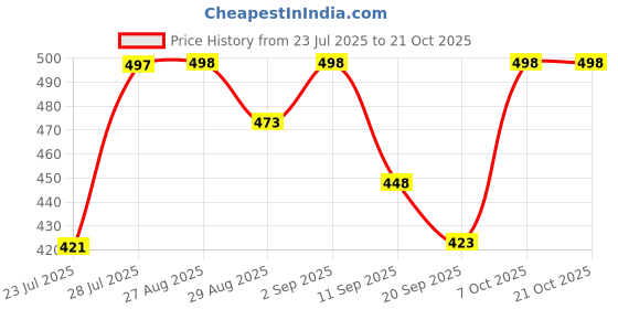 myntra.com SVKETAIL Women Comfort Trousers svketail Price History Graph from 23 Jul 2025 to 21 Oct 2025