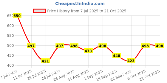 myntra.com SVKETAIL Women Cotton Easy Wash Pleated Cropped Trousers svketail Price History Graph from 7 Jul 2025 to 21 Oct 2025