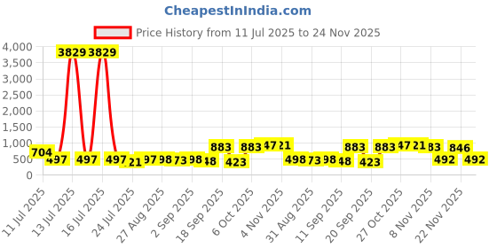myntra.com SVKETAIL Women Mini Skorts svketail Price History Graph from 11 Jul 2025 to 24 Nov 2025