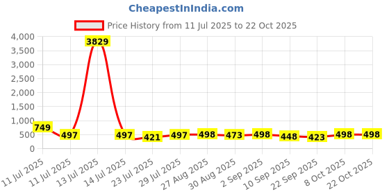 myntra.com SVKETAIL Women Relaxed High-Rise Trousers svketail Price History Graph from 11 Jul 2025 to 21 Oct 2025