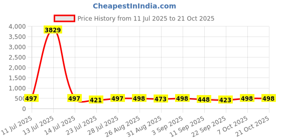 myntra.com SVKETAIL Women Relaxed High-Rise Trousers svketail Price History Graph from 11 Jul 2025 to 21 Oct 2025