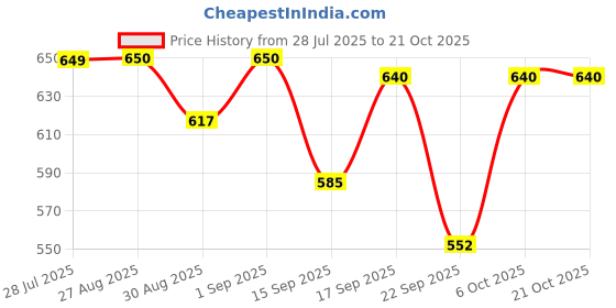 myntra.com SVKETAIL Women Relaxed Pleated Trousers svketail Price History Graph from 28 Jul 2025 to 20 Oct 2025