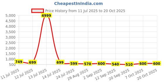 myntra.com SVKETAIL Women Relaxed Straight Leg High-Rise Cotton Trousers svketail Price History Graph from 11 Jul 2025 to 20 Oct 2025