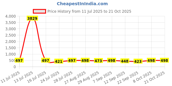 myntra.com SVKETAIL Women Relaxed Straight Leg High-Rise Joggers Trousers svketail Price History Graph from 11 Jul 2025 to 21 Oct 2025