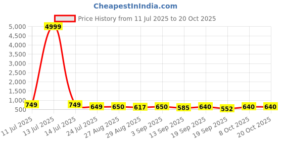 myntra.com SVKETAIL Women Relaxed Straight Leg High-Rise Pleated Trousers svketail Price History Graph from 11 Jul 2025 to 20 Oct 2025