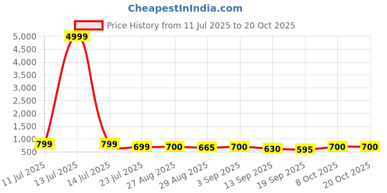 myntra.com SVKETAIL Women Relaxed Straight Leg High-Rise Pleated Trousers svketail Price History Graph from 11 Jul 2025 to 20 Oct 2025