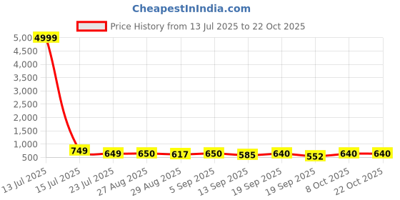 myntra.com SVKETAIL Women Relaxed Straight Leg High-Rise Pleated Trousers svketail Price History Graph from 13 Jul 2025 to 21 Oct 2025