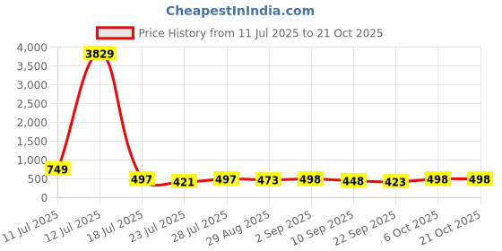myntra.com SVKETAIL Women Relaxed Straight Leg High-Rise Trousers svketail Price History Graph from 11 Jul 2025 to 21 Oct 2025