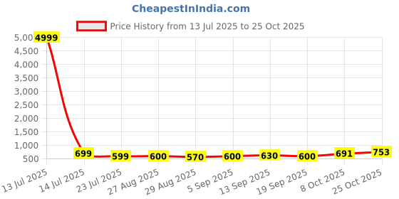 myntra.com SVKETAIL Women Relaxed Straight Leg Loose Fit High-Rise Trousers svketail Price History Graph from 13 Jul 2025 to 25 Oct 2025