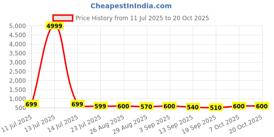 myntra.com SVKETAIL Women Relaxed Straight Leg Relaxed Fit Mid-Rise Trousers svketail Price History Graph from 11 Jul 2025 to 20 Oct 2025