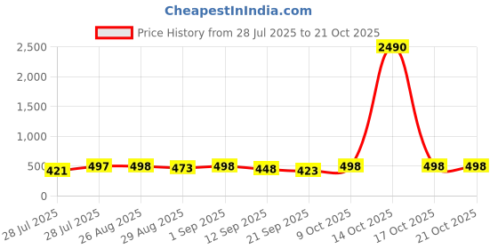 myntra.com SVKETAIL Women Relaxed Trousers svketail Price History Graph from 28 Jul 2025 to 20 Oct 2025