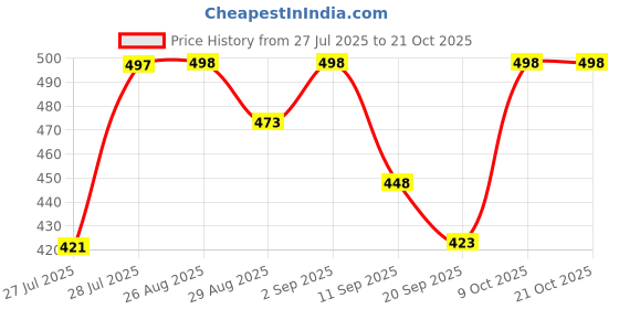 myntra.com SVKETAIL Women Relaxed Trousers svketail Price History Graph from 27 Jul 2025 to 20 Oct 2025