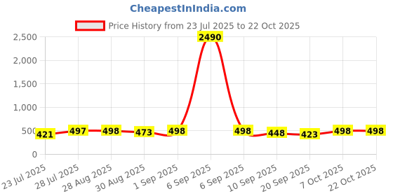 myntra.com SVKETAIL Women Striped Comfort Peg Trousers svketail Price History Graph from 23 Jul 2025 to 21 Oct 2025