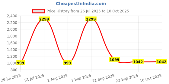 myntra.com Svpanther Men Black Casual Shoes svpanther Price History Graph from 26 Jul 2025 to 10 Oct 2025