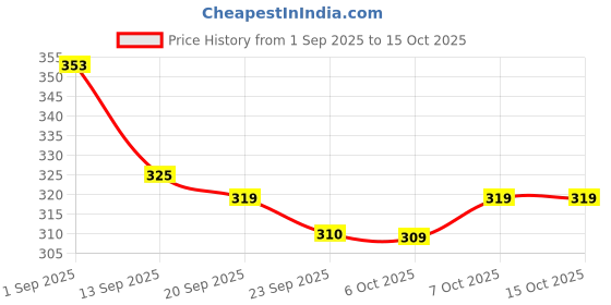 myntra.com szn Svpanther Men Black Casual Shoes szn Price History Graph from 1 Sep 2025 to 14 Oct 2025