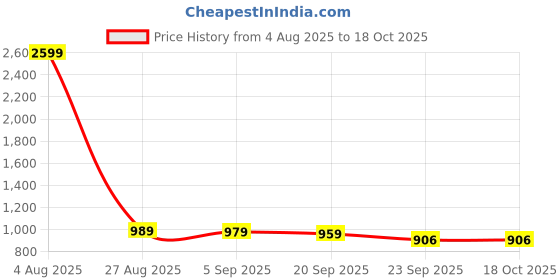 myntra.com Svpanther Men High-Top Boat Shoes svpanther Price History Graph from 4 Aug 2025 to 18 Oct 2025