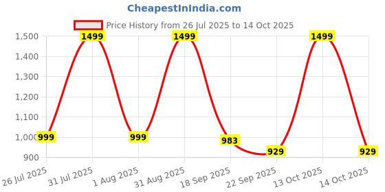 myntra.com Svpanther Women Multi Synthetic Casual Shoes svpanther Price History Graph from 26 Jul 2025 to 14 Oct 2025