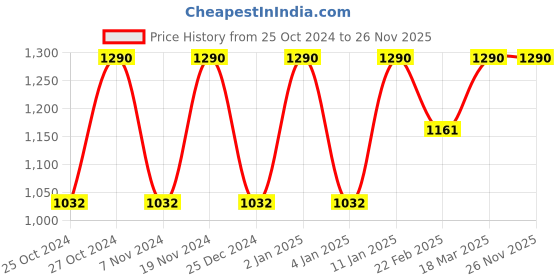 myntra.com Swadeh Brown Clay Cup & Sauce Planter Pot swadeh Price History Graph from 25 Oct 2024 to 25 Nov 2025
