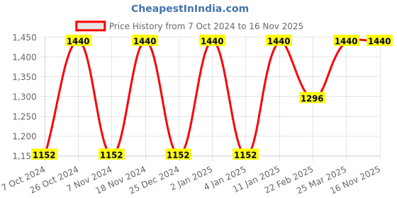 myntra.com Swadeh Brown Clay Octopus Planter Pot swadeh Price History Graph from 7 Oct 2024 to 15 Nov 2025
