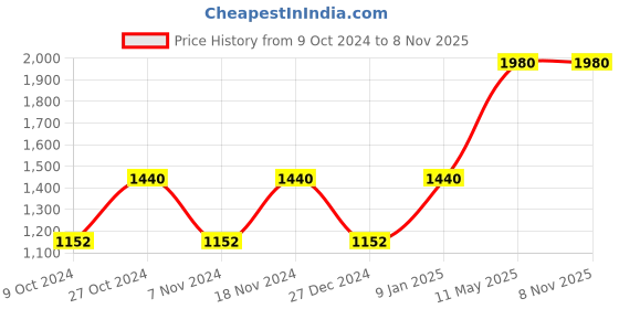 myntra.com Swadeh Brown Clay Regal Rani Planter Pot swadeh Price History Graph from 9 Oct 2024 to 7 Nov 2025