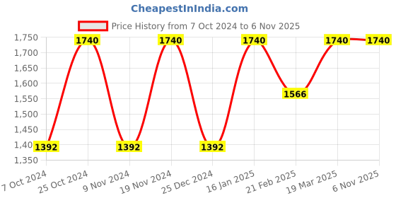myntra.com Swadeh Brown Clay Starfish Planter Pot swadeh Price History Graph from 7 Oct 2024 to 4 Nov 2025