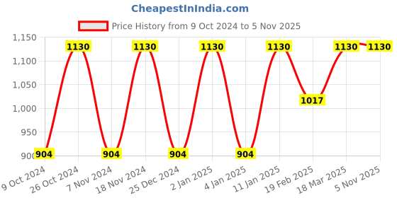 myntra.com Swadeh Brown Clay Textured Planter Pot swadeh Price History Graph from 9 Oct 2024 to 5 Nov 2025