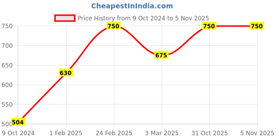 myntra.com Swadeh Brown Clay Tortoise Planter swadeh Price History Graph from 9 Oct 2024 to 5 Nov 2025