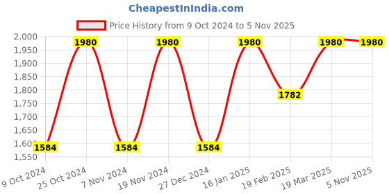 myntra.com Swadeh Brown Seacrest Owl Textured Clay Planter Pot swadeh Price History Graph from 9 Oct 2024 to 3 Nov 2025