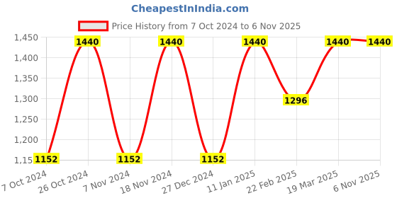 myntra.com Swadeh Brown Textured Clay Planter Pot swadeh Price History Graph from 7 Oct 2024 to 4 Nov 2025