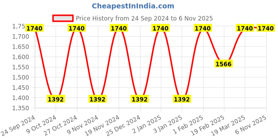 myntra.com Swadeh Brown Textured Clay Planters swadeh Price History Graph from 24 Sep 2024 to 4 Nov 2025