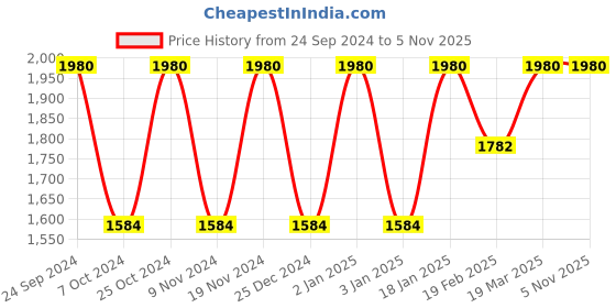 myntra.com Swadeh Brown Textured Clay Planters swadeh Price History Graph from 24 Sep 2024 to 4 Nov 2025